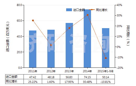 2011-2015年9月中國其他合纖單絲（截面尺寸≤1mm，細(xì)度≥67分特）(HS54041900)進(jìn)口總額及增速統(tǒng)計